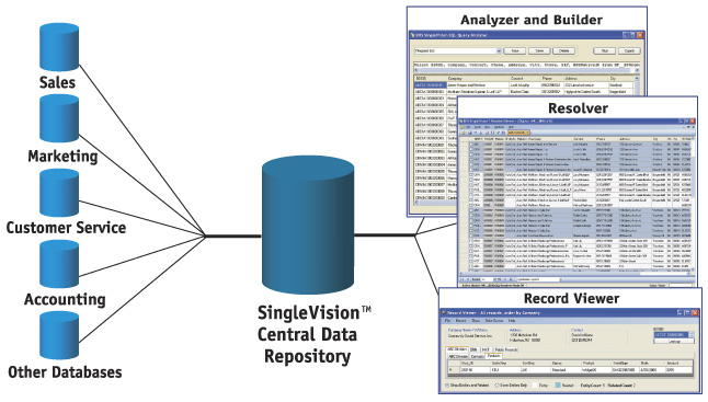 Master Data Management - SingleVision - Business Development Solutions